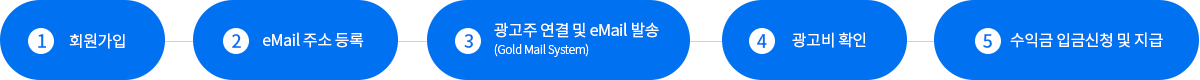 eMail 광고 신청 프로세스